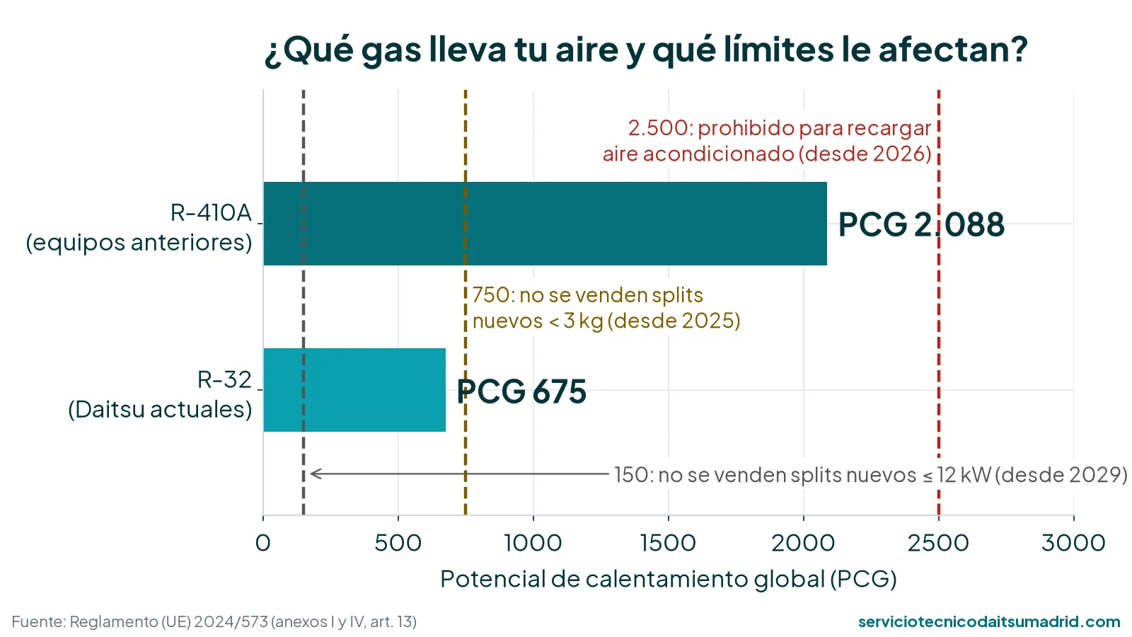 Gráfico de barras con el PCG del R-32 (675) y del R-410A (2.088) frente a los límites de 150, 750 y 2.500 del Reglamento europeo de gases fluorados