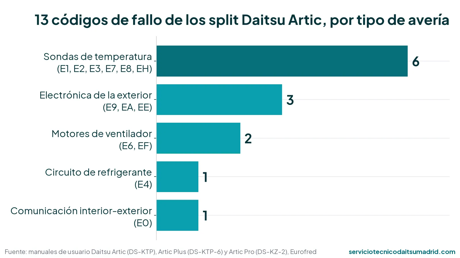 Gráfico: de los 13 códigos de fallo de los split Daitsu Artic, 6 son de sondas de temperatura, 3 de electrónica exterior, 2 de ventiladores, 1 de refrigerante y 1 de comunicación